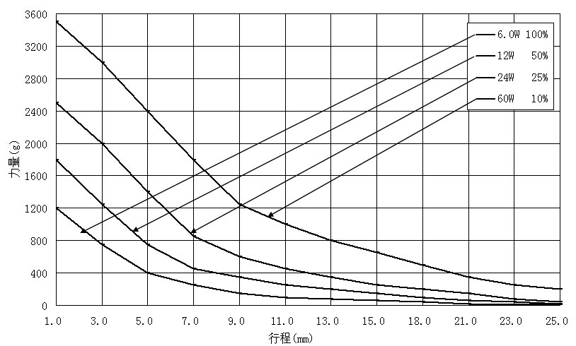 金祿電磁鐵JL-1253力量曲線圖 金祿電磁鐵JL-1253力量曲線圖